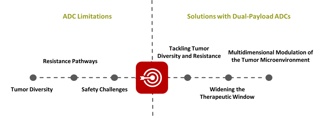 ADC Limitations and Solutions