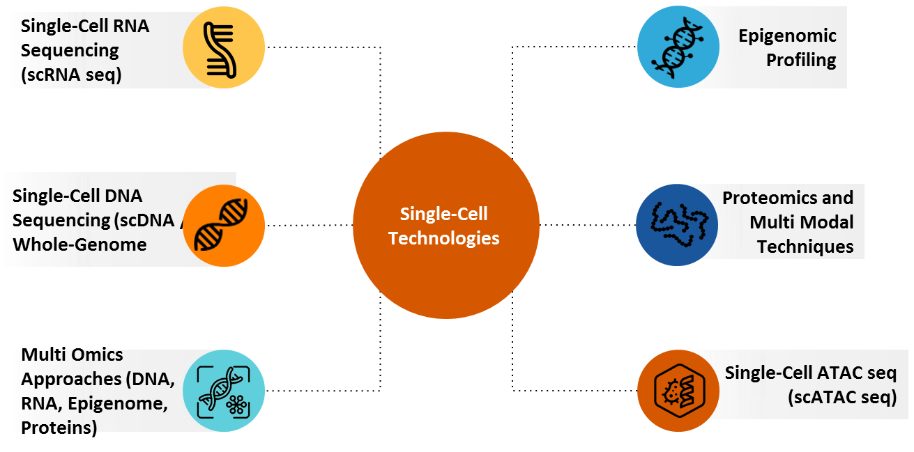 Single cell technologies