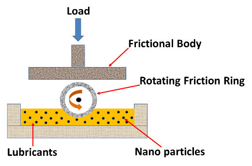 Nano-Additives Method