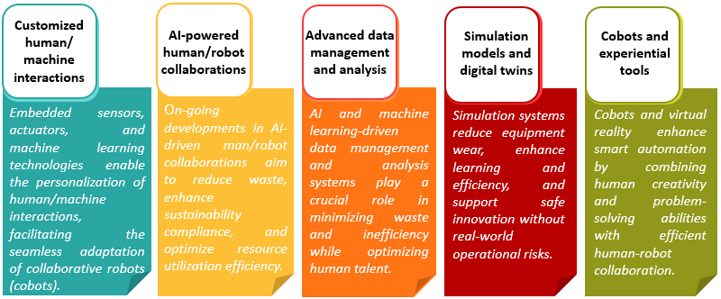 Figure 5: Technology Distribution