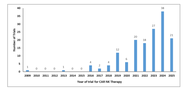 Figure 1. Number of clinical trials conducted for CAR NK cell therapy from October 2009 to November 2025
