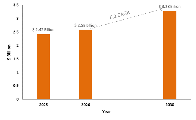 Figure 9. Growth Rate
