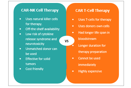 Figure 2. Comparison between CAR-NK Cell Therapy and CAR T-Cell Therapy