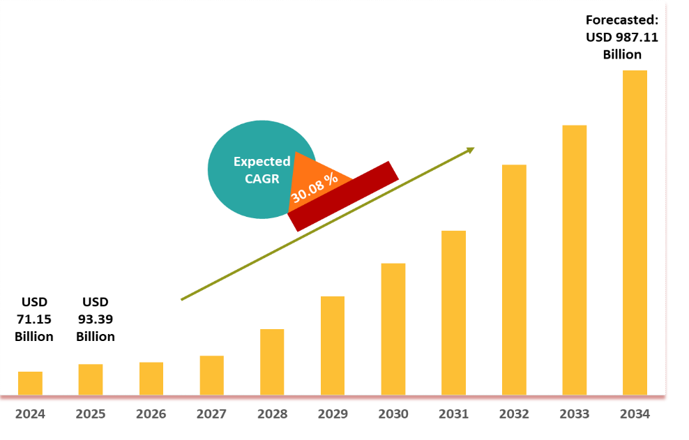 Figure 8: Market forecast till 2034