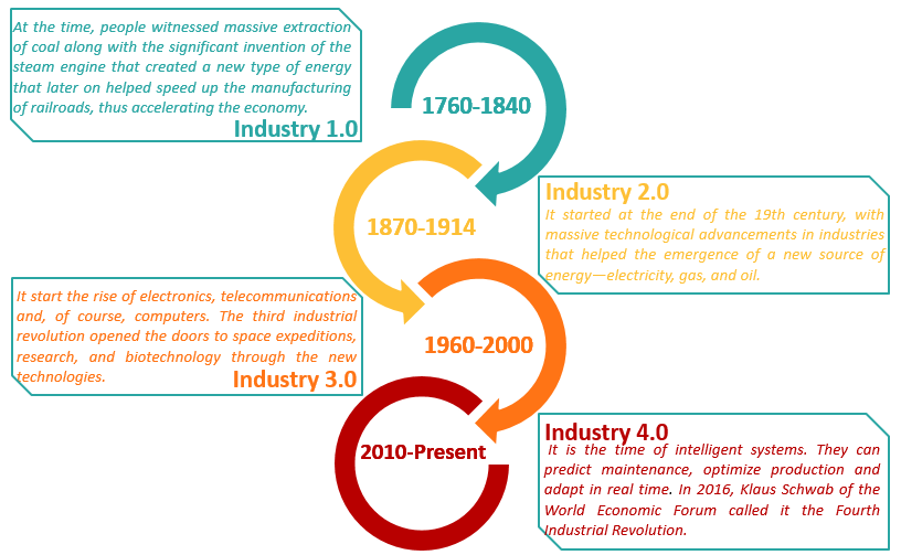 Figure 1: Industrial Revolutions