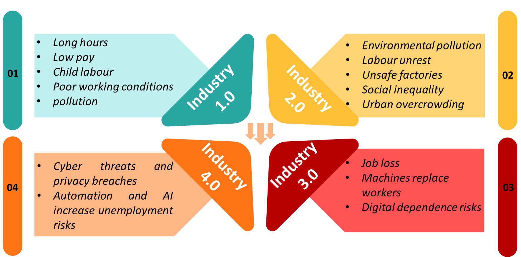 Figure 2: Drawbacks in previous Industry Revolution