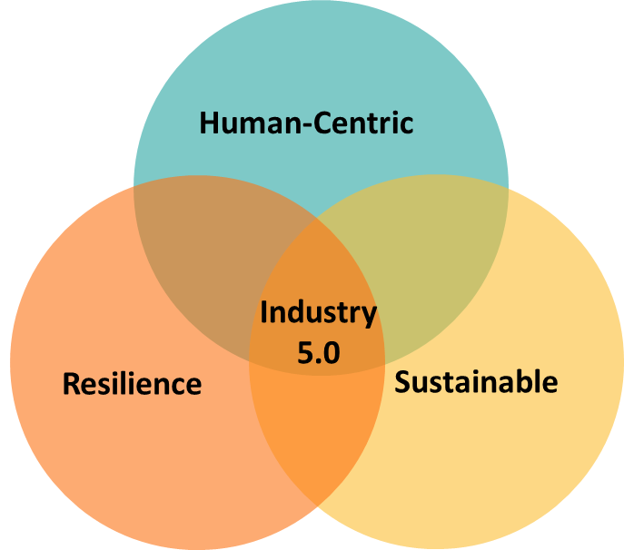 Figure 5: Technology Distribution