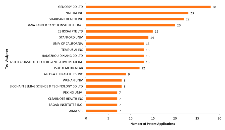 Figure 12. Top Assignees