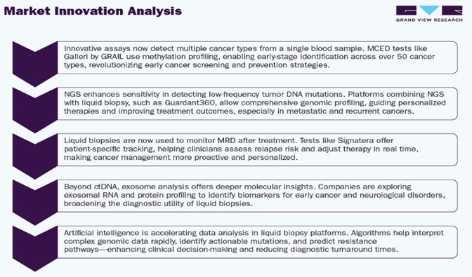 Figure 11. Liquid Biopsy Market Innovation Analysis