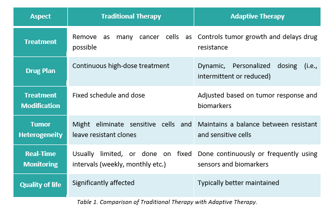 Figure 3. Importance of Liquid Biopsy