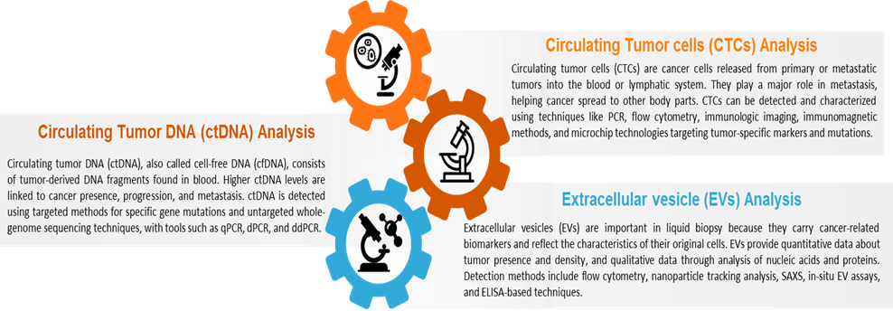 Figure 4. Major Liquid Biopsy Techniques