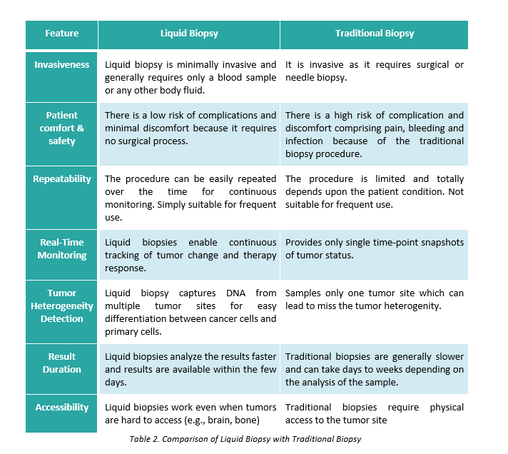 Comparison of Liquid Biopsy with Traditional Biopsy