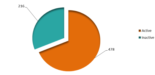 Figure 10. Legal status