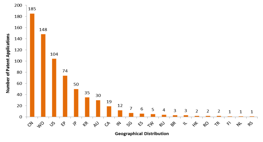 Figure 11. Geographical Distribution