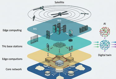 Figure 6. Network Architecture of 6G
