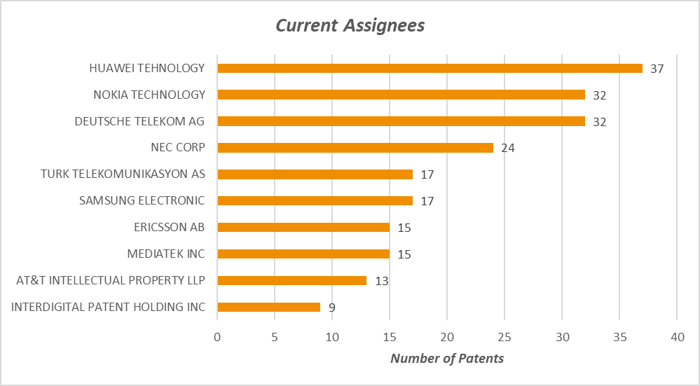 Figure 9. Top 10 Assignees