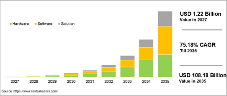 Figure 10. 6G Market Size