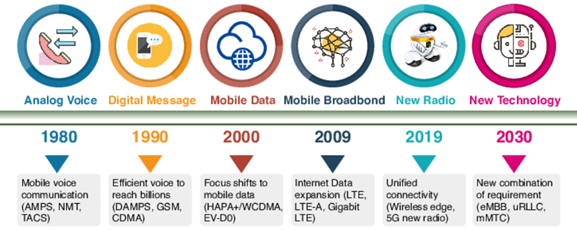 2. Evolution of 6G