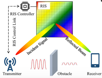 Figure 5. RIS reflected Signal