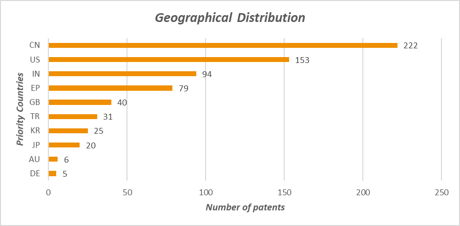 Figure 8. Geographical Distribution