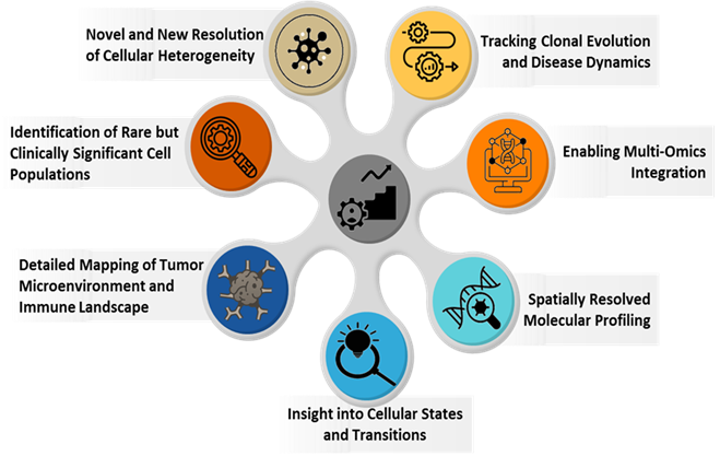 Figure 9. Innovation of single cell sequencing in precision medicine