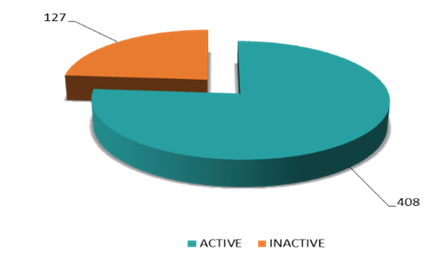 Figure 10. Legal status