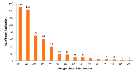 Figure 11. Geographical Distribution