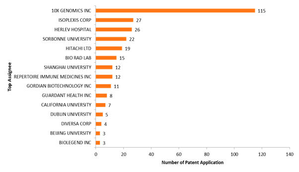 Figure 12. Top Assignees