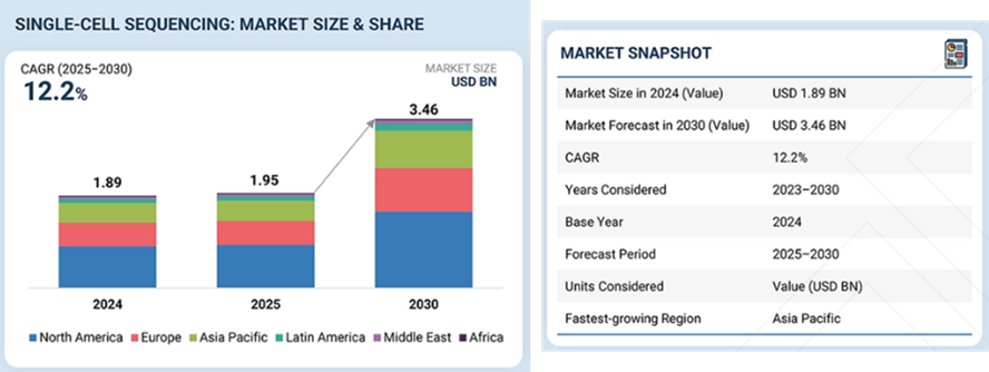 Figure 13. Single Cell sequencing Market Size