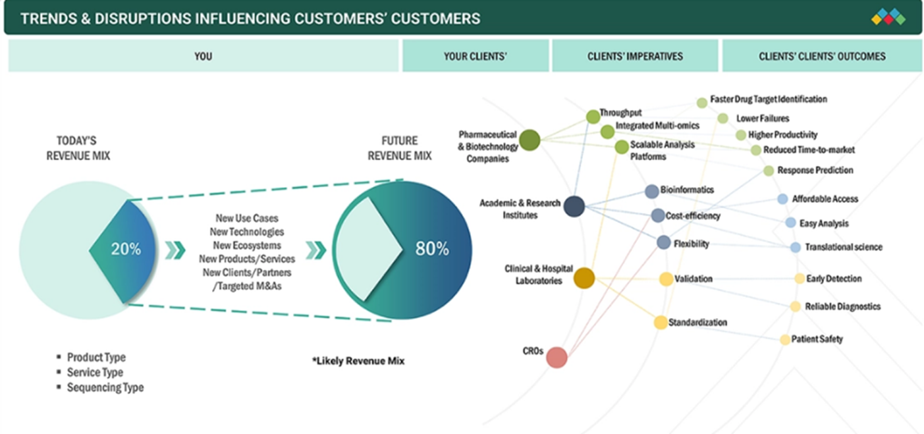 Figure 14. Trends of Single Cell sequencing for influencing customers