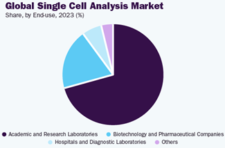 Figure 12. Single Cell Sequencing End users