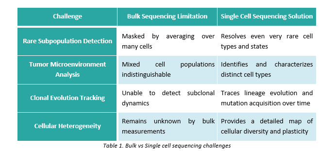Table 1. Bulk vs Single cell sequencing challenges