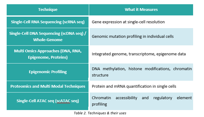 Table 2. Techniques & their uses