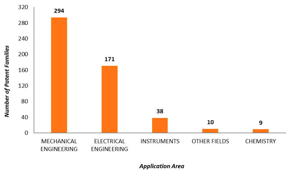 Figure 5. Application Area
