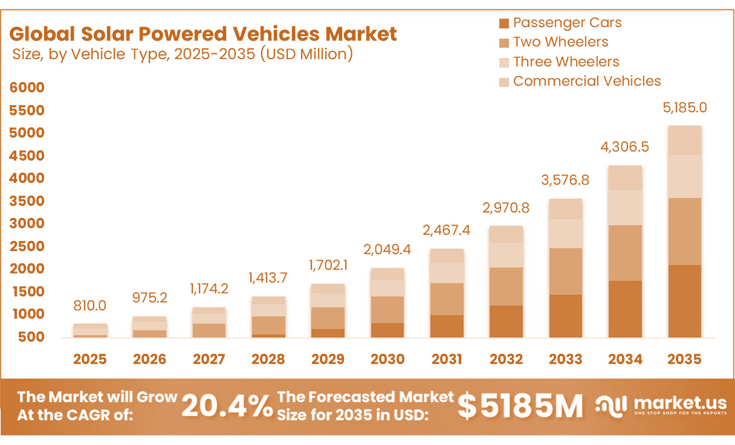 Figure 8. Solar Powered Vehicles Market