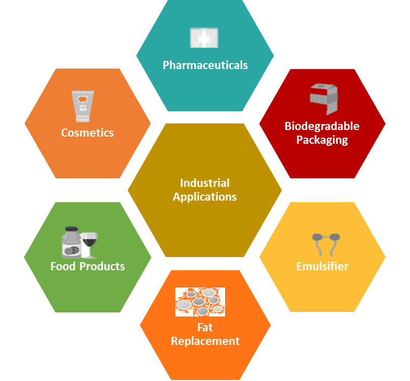 Industrial Applications