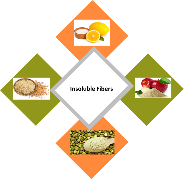 Novel Soluble Fibers