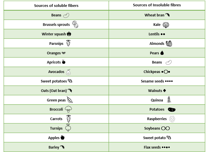 Sources of Fibers