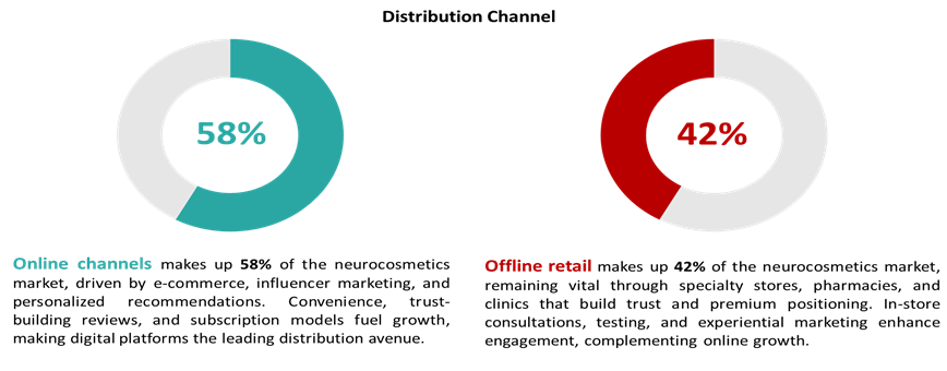 Figure 9. Distribution Channel.