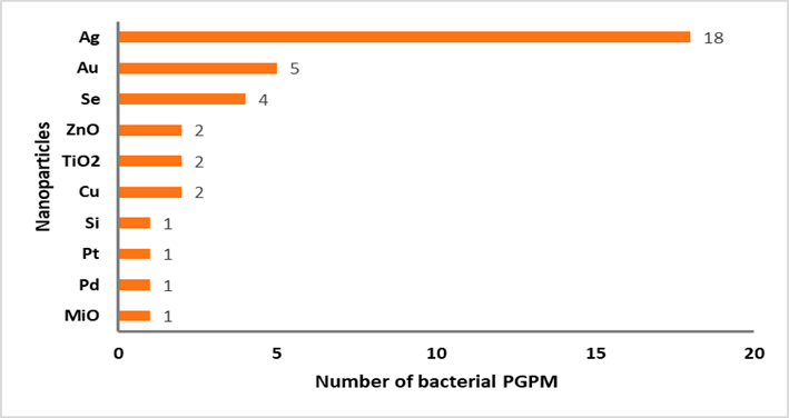 Figure 6. Number of bacterial PGPMs used for preparation of nanoparticles.