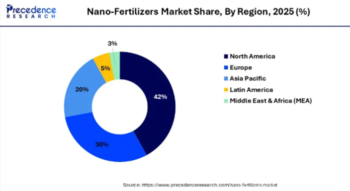 Figure 12. Market share of nano-fertilizers worldwide.
