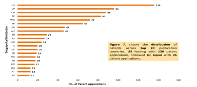 Figure 7. Geographical Distribution.