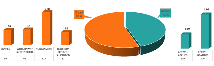 Figure 13: Legal Status