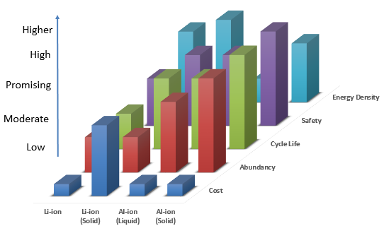 Overview of Battery Technologies Graph