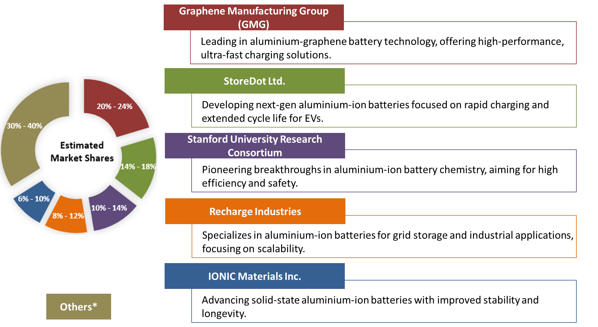 Market Share of Aluminium Ion Battery Manufacturers