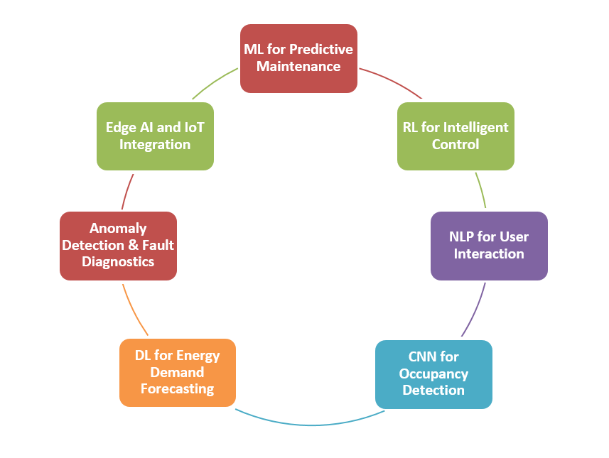 Key problems in HVAC systems