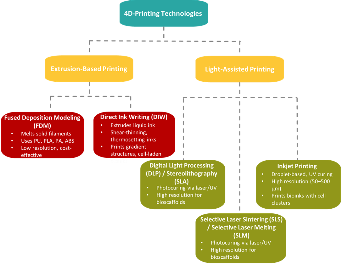 4D-printing-technologies