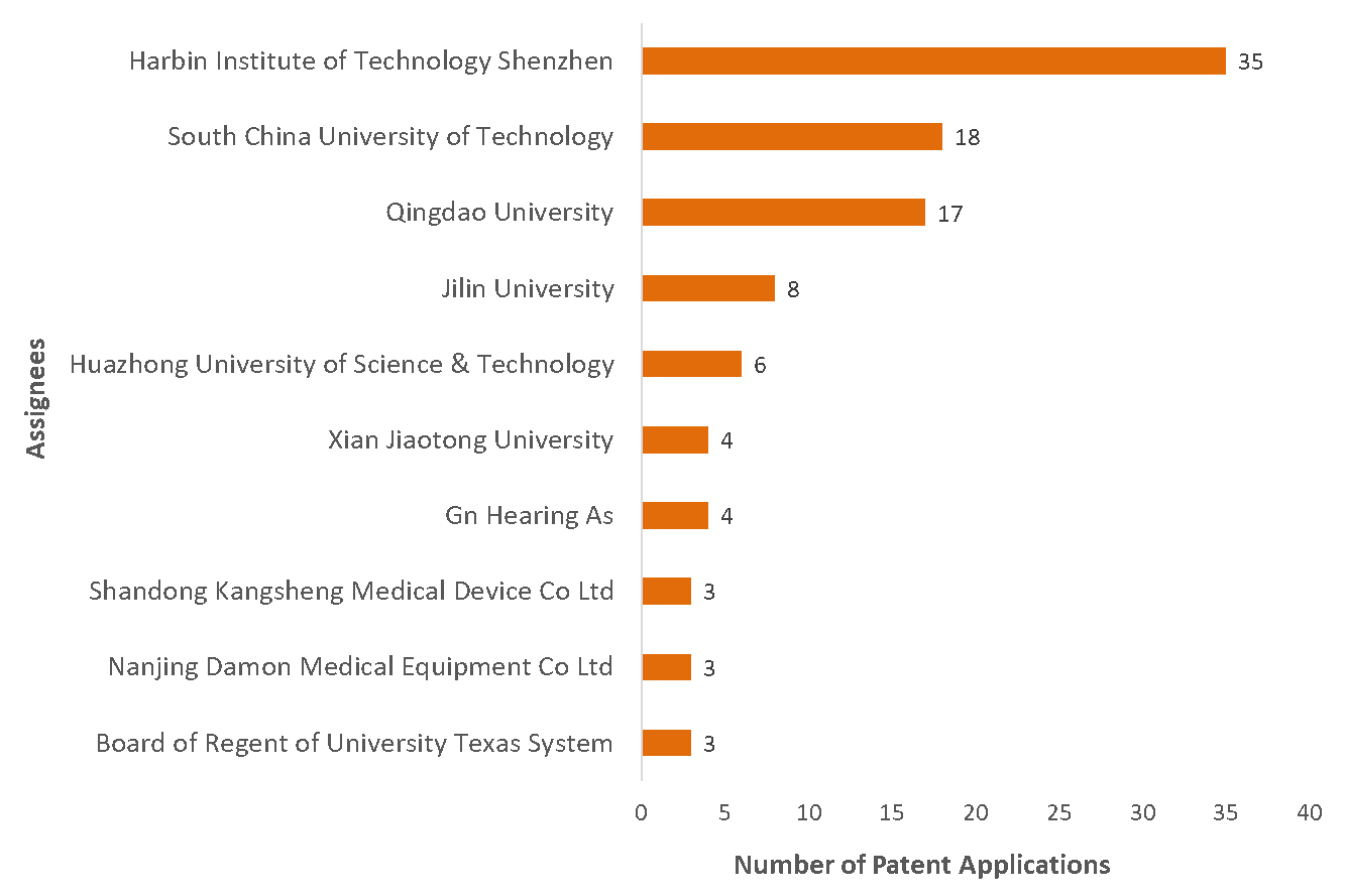 Top-Assignees