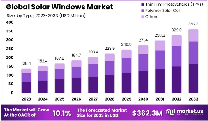 Figure 11. Global solar window market size by types