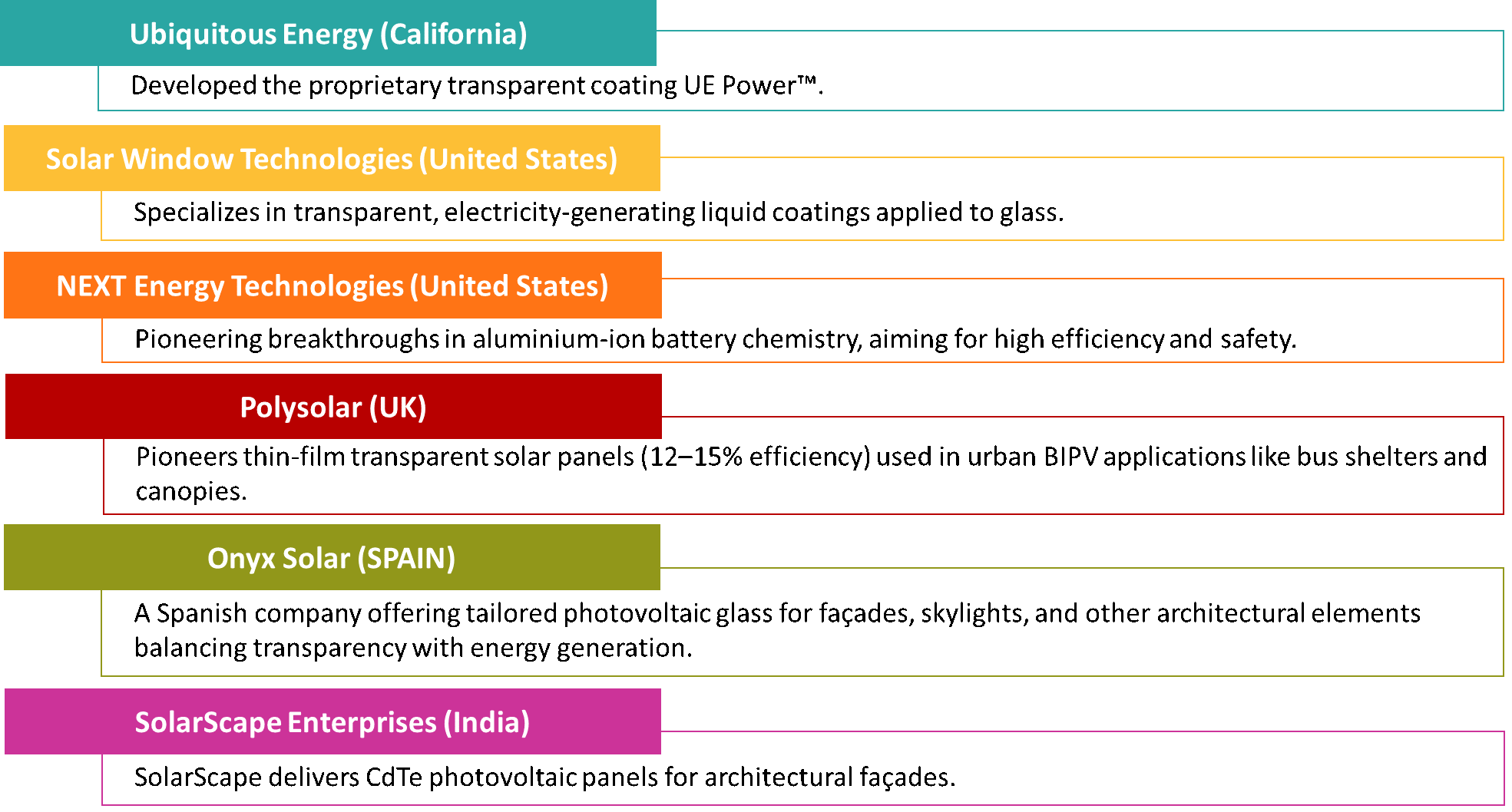 Figure 13. Major market player in solar panel technology
